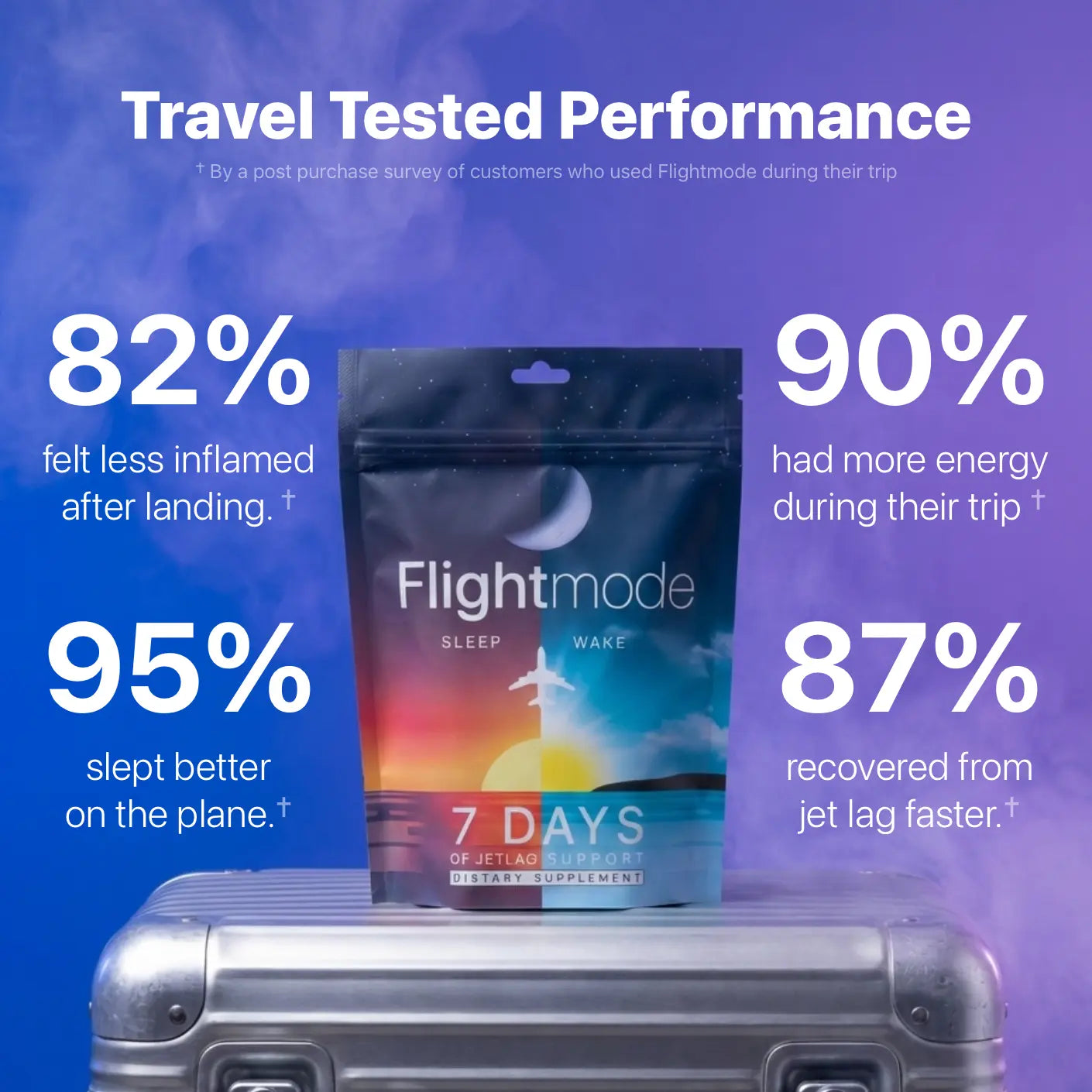 Jet Lag Reset Gummies